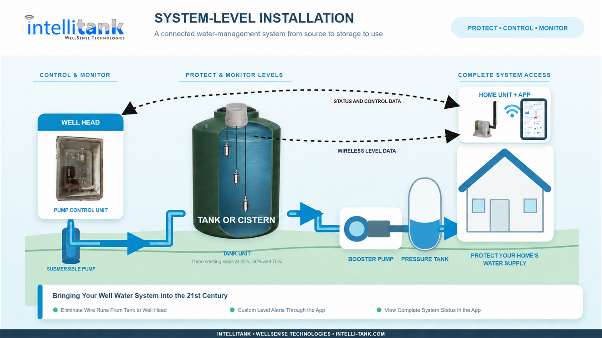 Diagram showing the IntelliTank pump control unit, tank level sensors, home unit, app, and a home's water supply